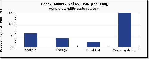 protein and nutrition facts in sweet corn per 100g